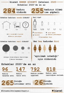 Erkekler 2020’de en az 284 kadını öldürdü - Toplumsal Cinsiyet Odaklı Habercilik Kütüphanesi