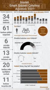 Erkekler Ağustos’ta 34 kadını öldürdü - Toplumsal Cinsiyet Odaklı Habercilik Kütüphanesi