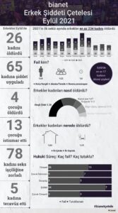 Erkekler Eylül’de 26 kadını öldürdü - Toplumsal Cinsiyet Odaklı Habercilik Kütüphanesi