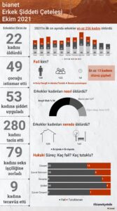 Erkekler Ekim’de 22 kadını öldürdü - Toplumsal Cinsiyet Odaklı Habercilik Kütüphanesi