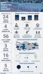 Erkekler Nisan’da 24 kadını öldürdü - Toplumsal Cinsiyet Odaklı Habercilik Kütüphanesi